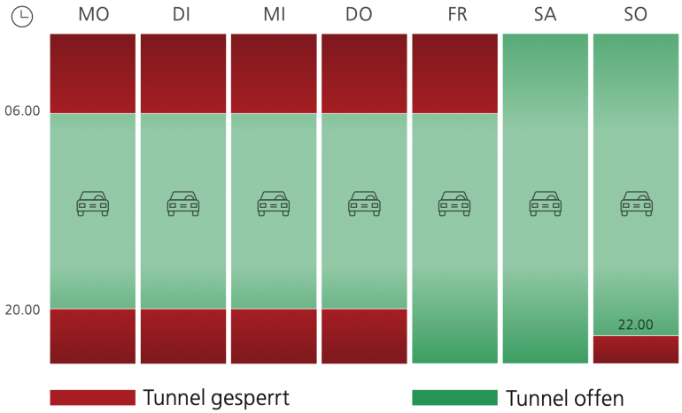 Wochen&uuml;bersicht zu Tunnelsperrzeiten